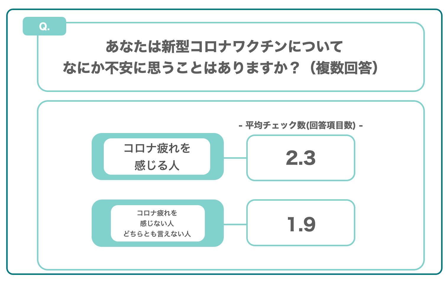 新型コロナワクチンについて不安に思うことはありますか？平均チェック数