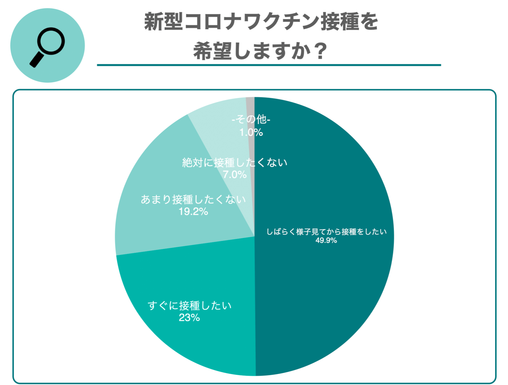 新型コロナウイルスのワクチン接種を希望しますか?円グラフ