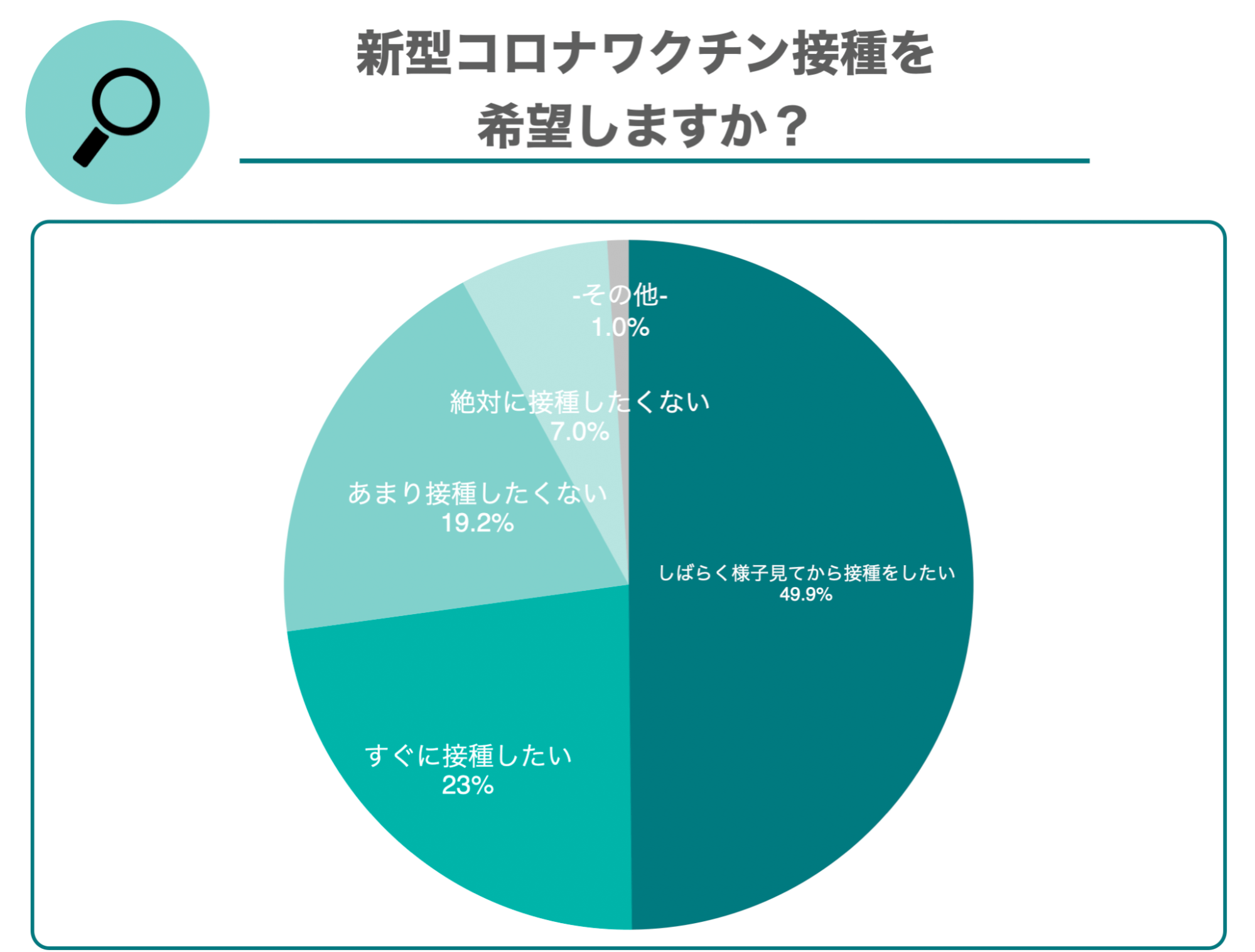 新型コロナウイルスのワクチン接種を希望しますか？円グラフ