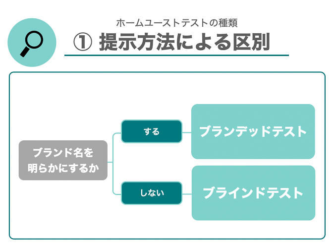 ホームユーステストの種類　①提示方法による区別