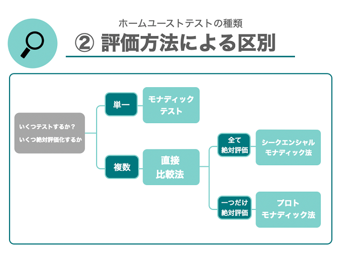 ホームユーステストの種類　②評価方法による区別