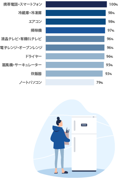 所有している家電製品