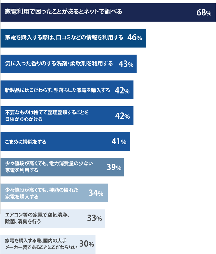 家電についての現在の状況