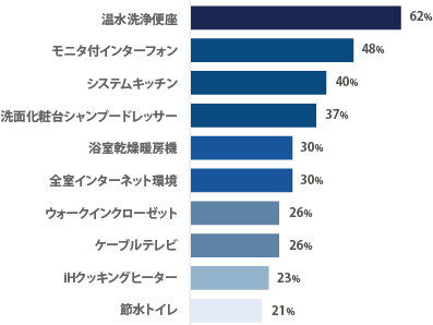 住宅設備