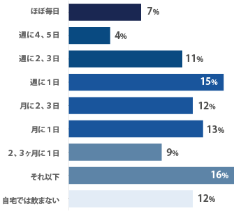 自宅でもビール飲用頻度