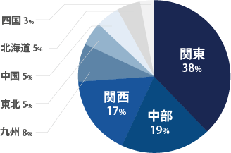 地域別