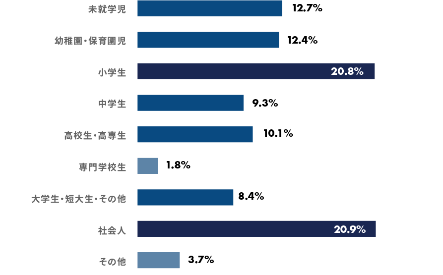 こどもの学齢