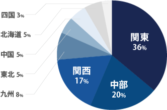 地域別