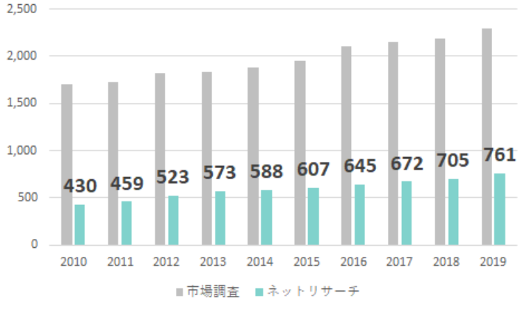 ネットリサーチの市場規模