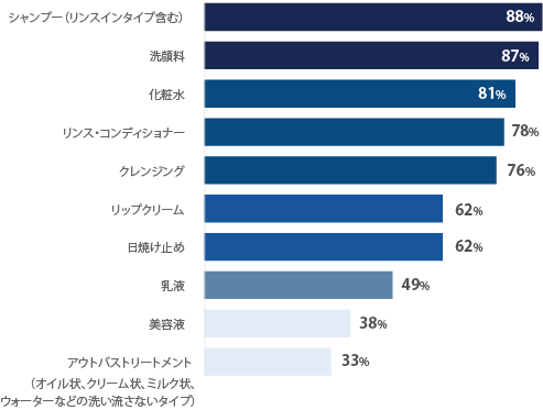 女性が自身で購入して使っているもの