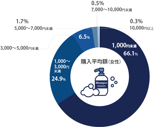 （女性）シャンプーの１ヶ月の購入金額