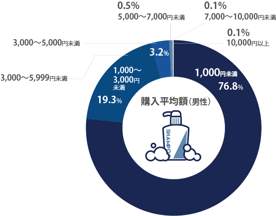 (男性)シャンプーの１ヶ月の平均購入金額