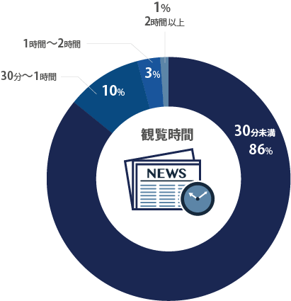 過去3ヶ月でゲームをした平均日数