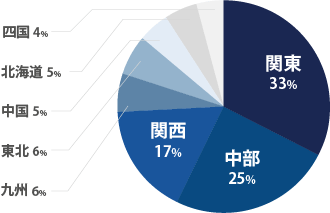 地域別