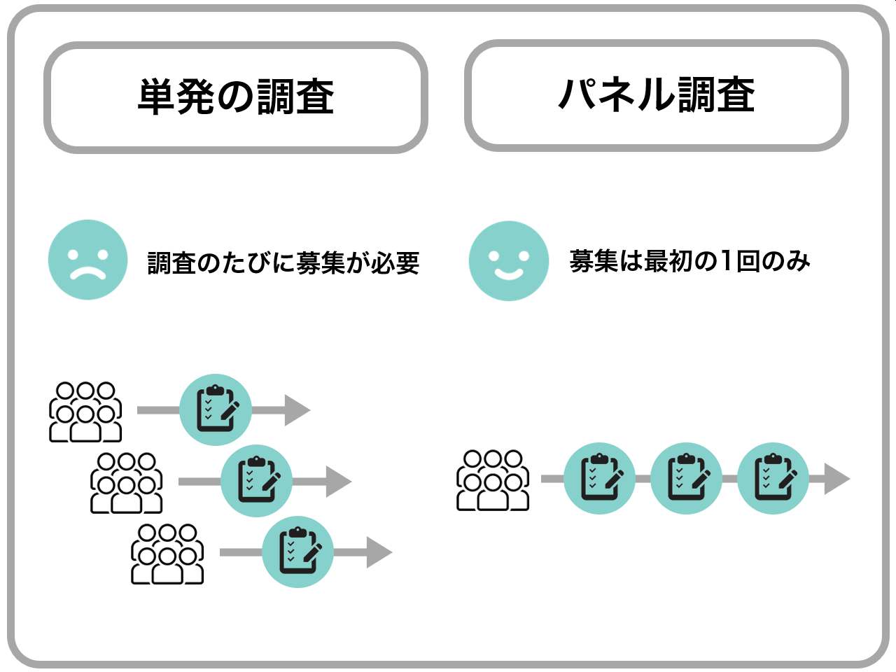 単発の調査：調査のたびに募集が必要｜パネル調査：募集は最初の1回のみ