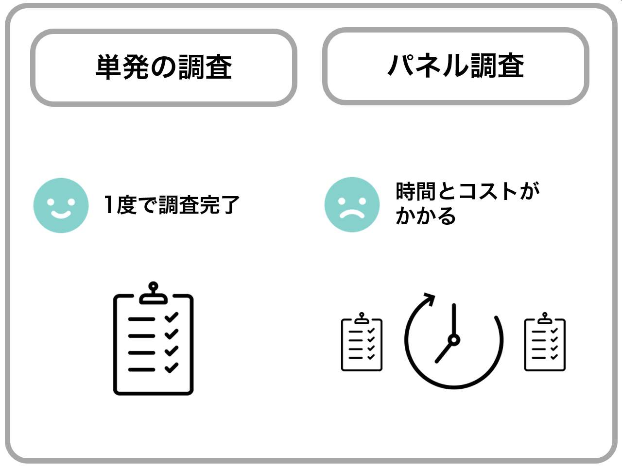 単発調査：1度で調査完了｜パネル調査：時間とコストがかかる