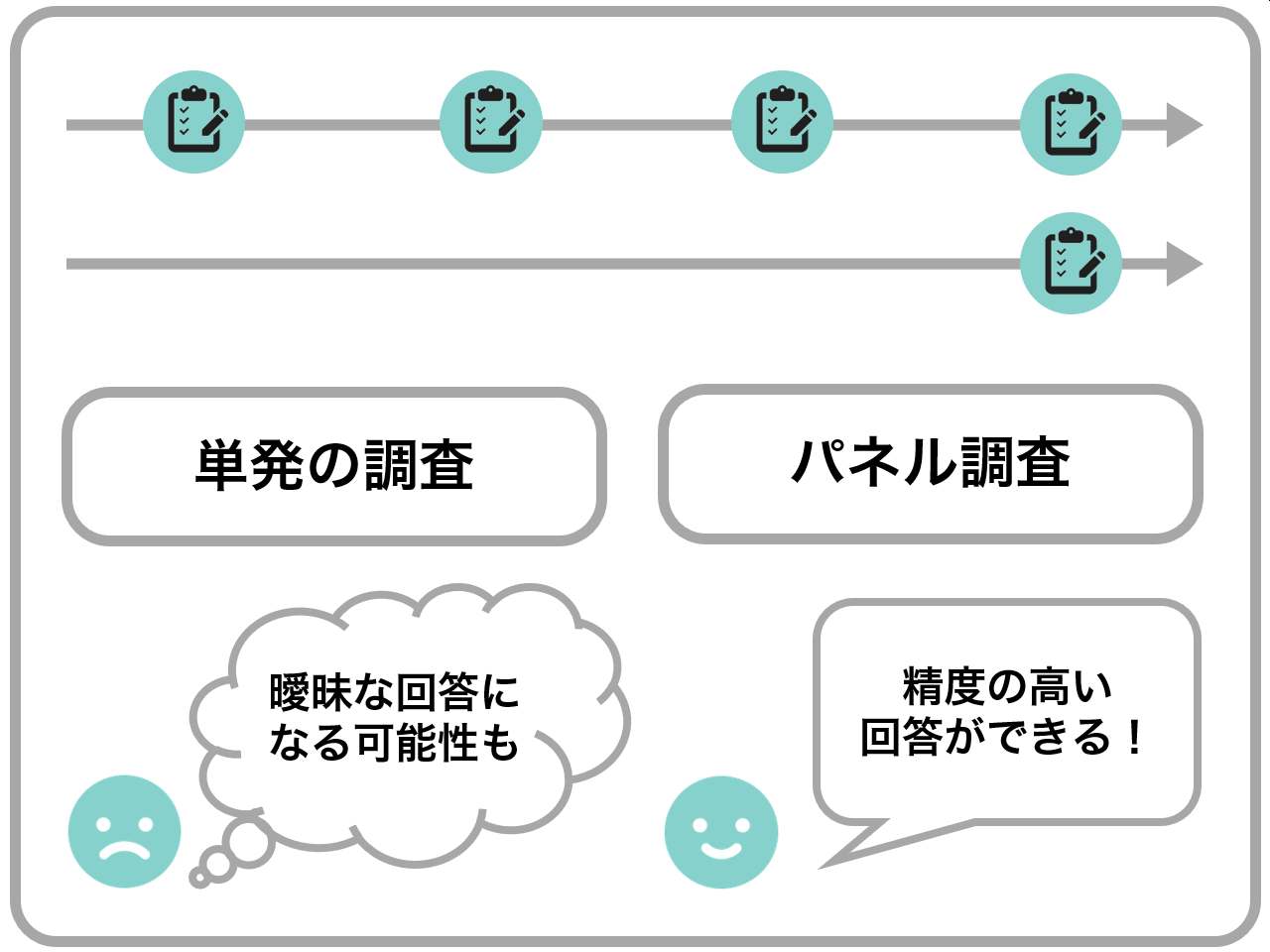 単発の調査：曖昧な回答になる可能性も｜パネル調査：精度の高い回答ができる！