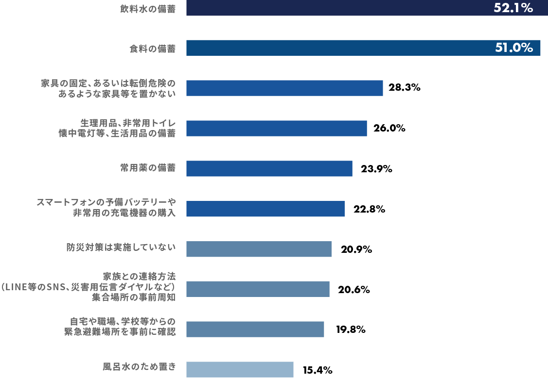 防災対策