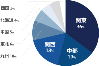 地域別