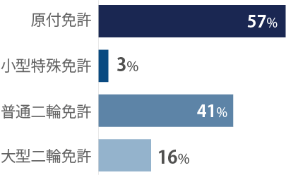 二輪免許の保有者