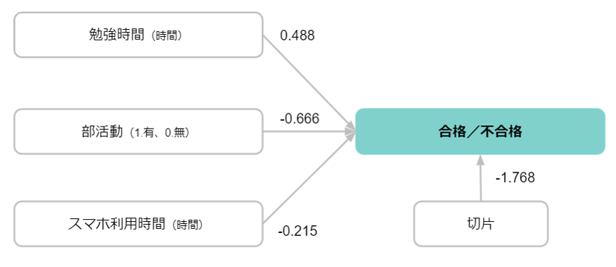 合否とそれぞれの要因