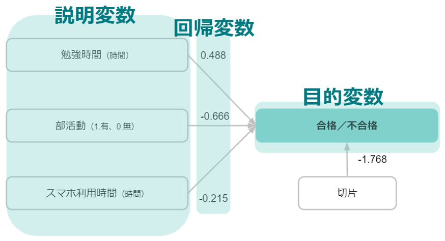 説明変数、回帰変数、目的変数