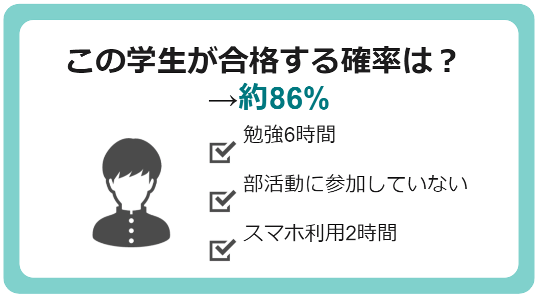 この学生が合格する確率は？