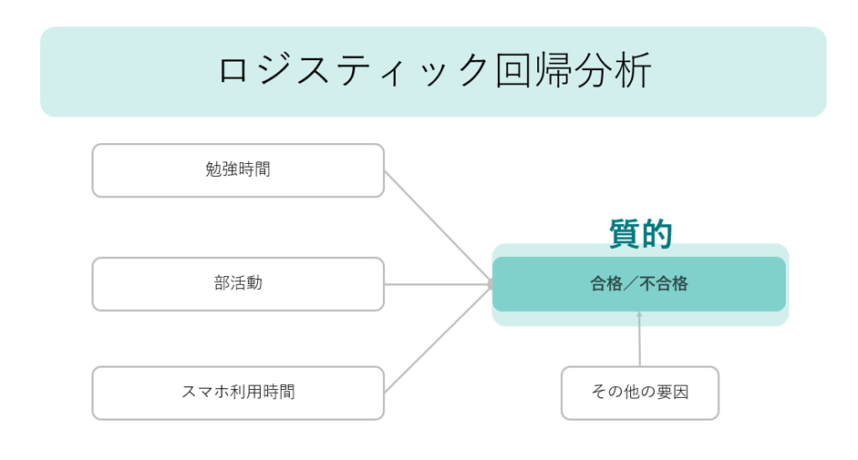 ロジスティック回帰分析