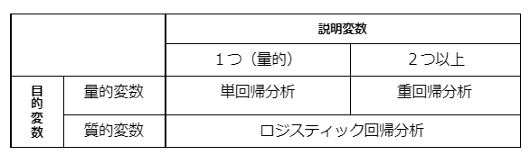 目的変数、説明変数