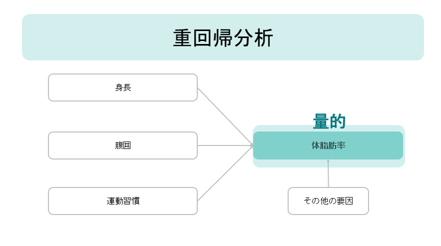 重回帰分析