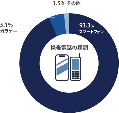 契約している携帯電話の種類