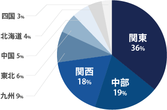 地域別