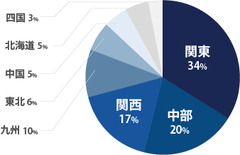 地域別