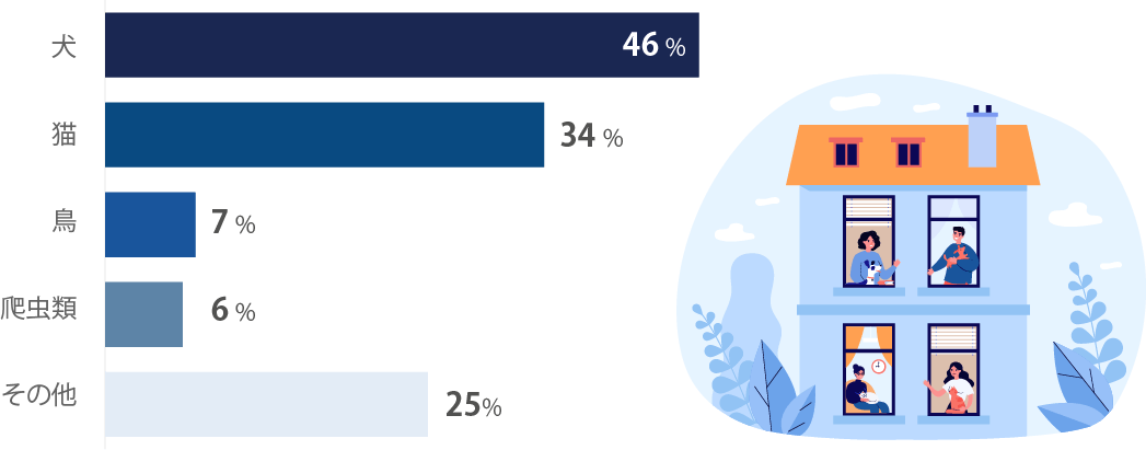 飼っているペットの割合