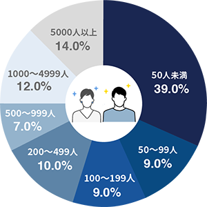 所属企業の従業員数