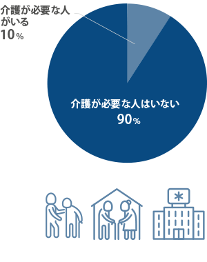 介護が必要な人がいる割合