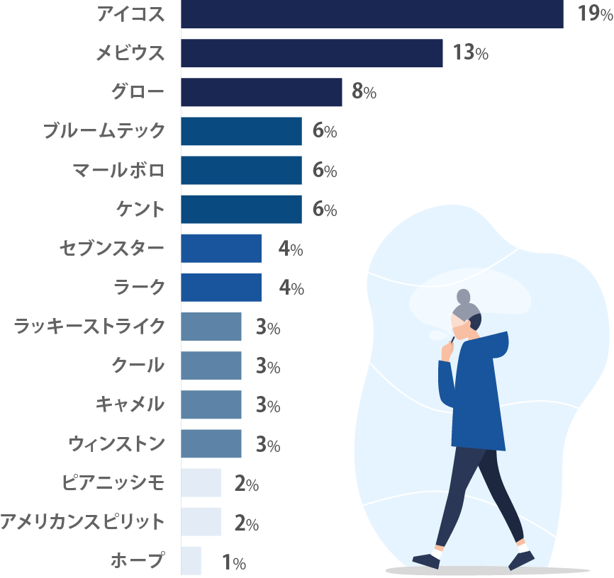 普段吸っている銘柄