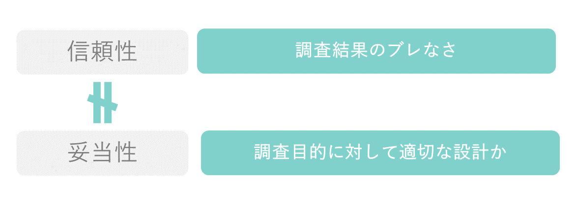 信頼性と妥当性