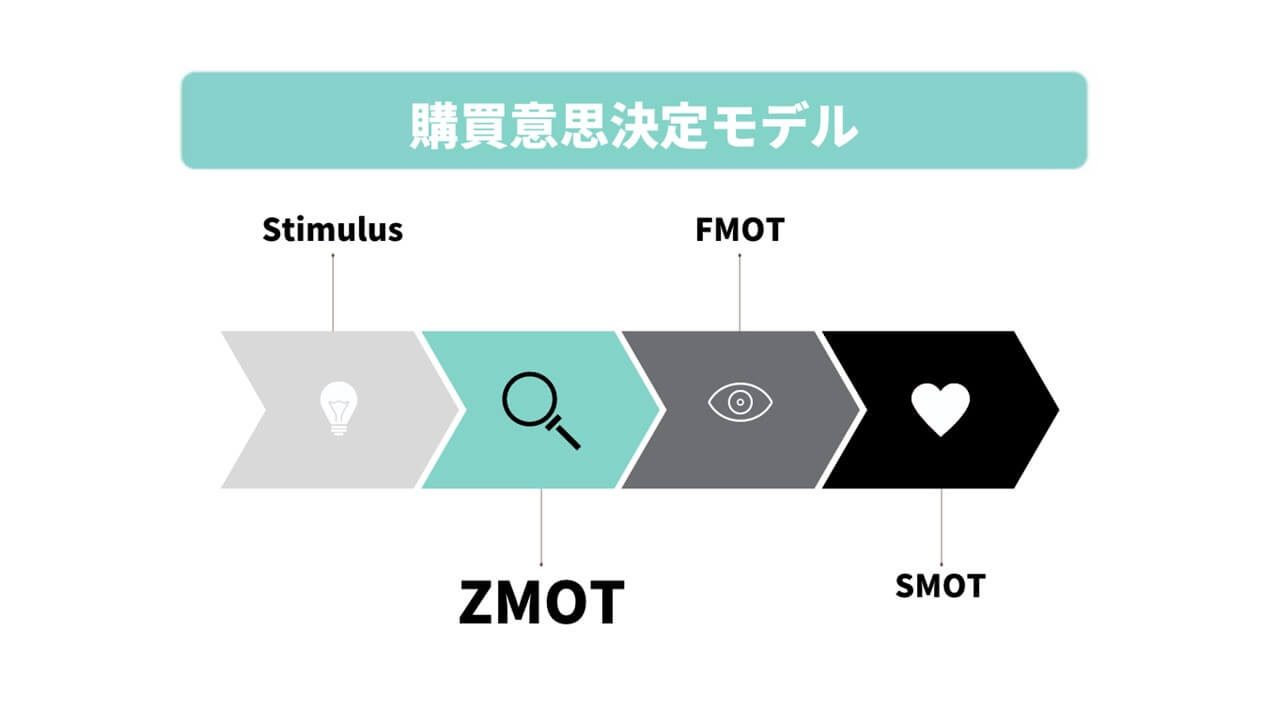 Web時代における購買意思決定モデル