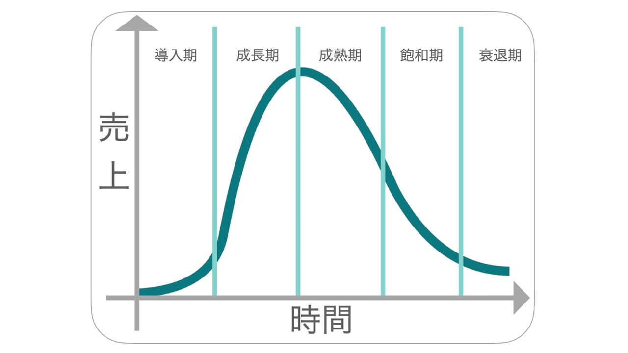 プロダクトライフサイクルのイメージ画像