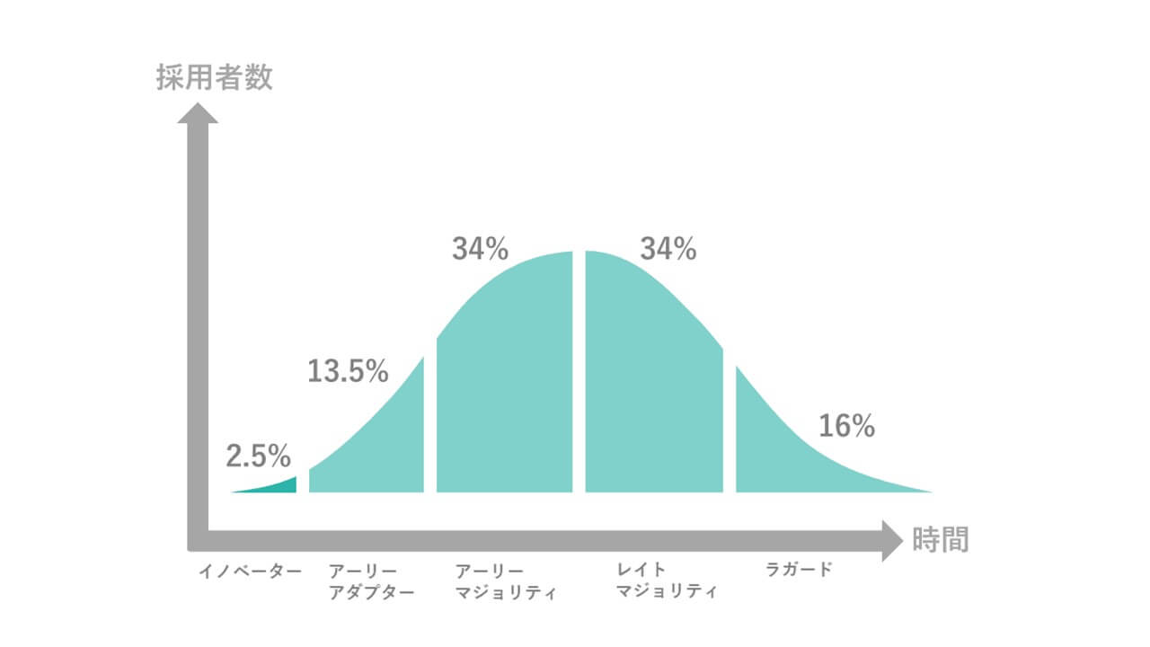 イノベーター理論のカテゴリー分布イメージ