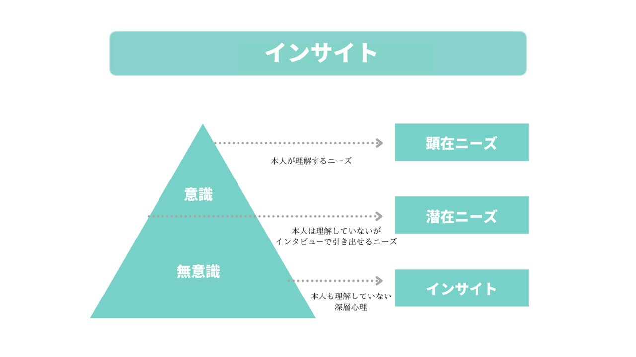 インサイトイメージ（意識ー無意識ピラミッド図）