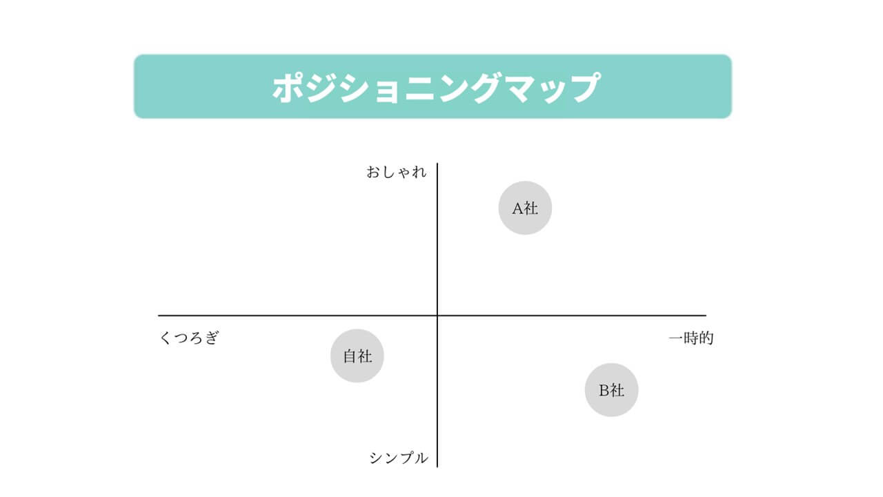 ポジショニングマップの例