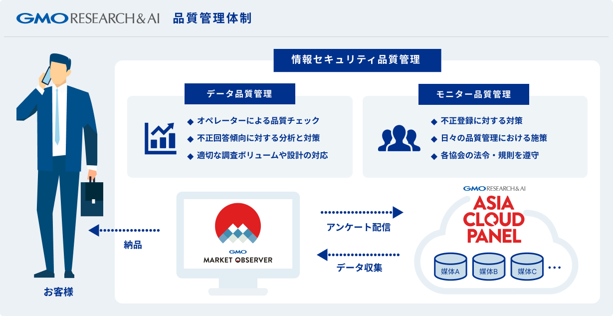 GMOリサーチの品質管理