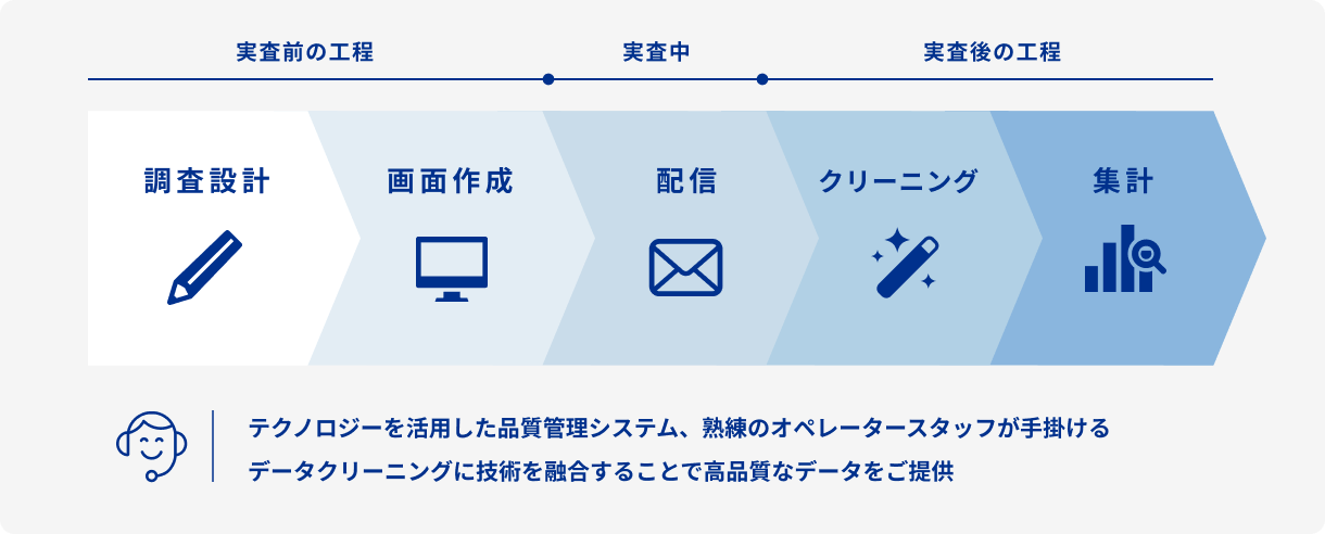 データ品質管理