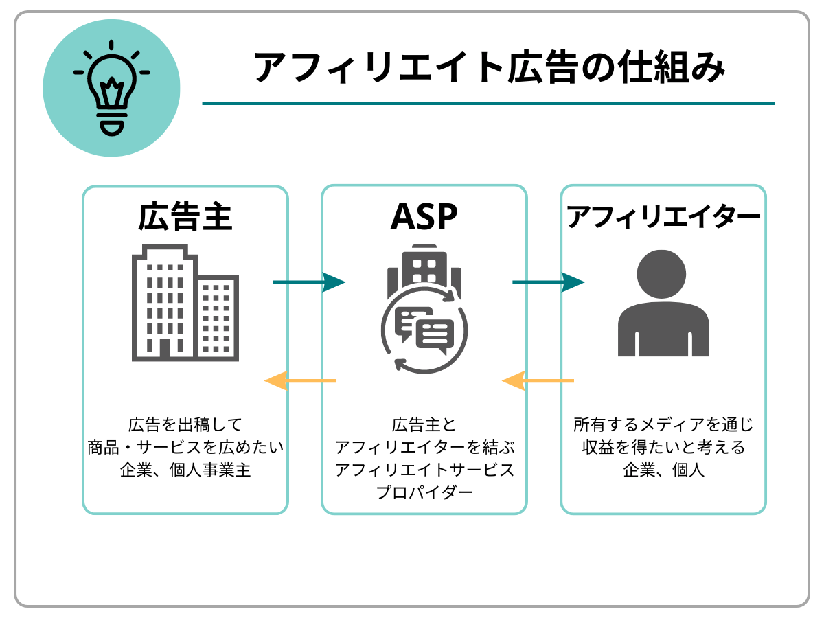 アフィリエイト広告の仕組み｜広告主をアフィリエイターをASPが仲介する様子を表した図