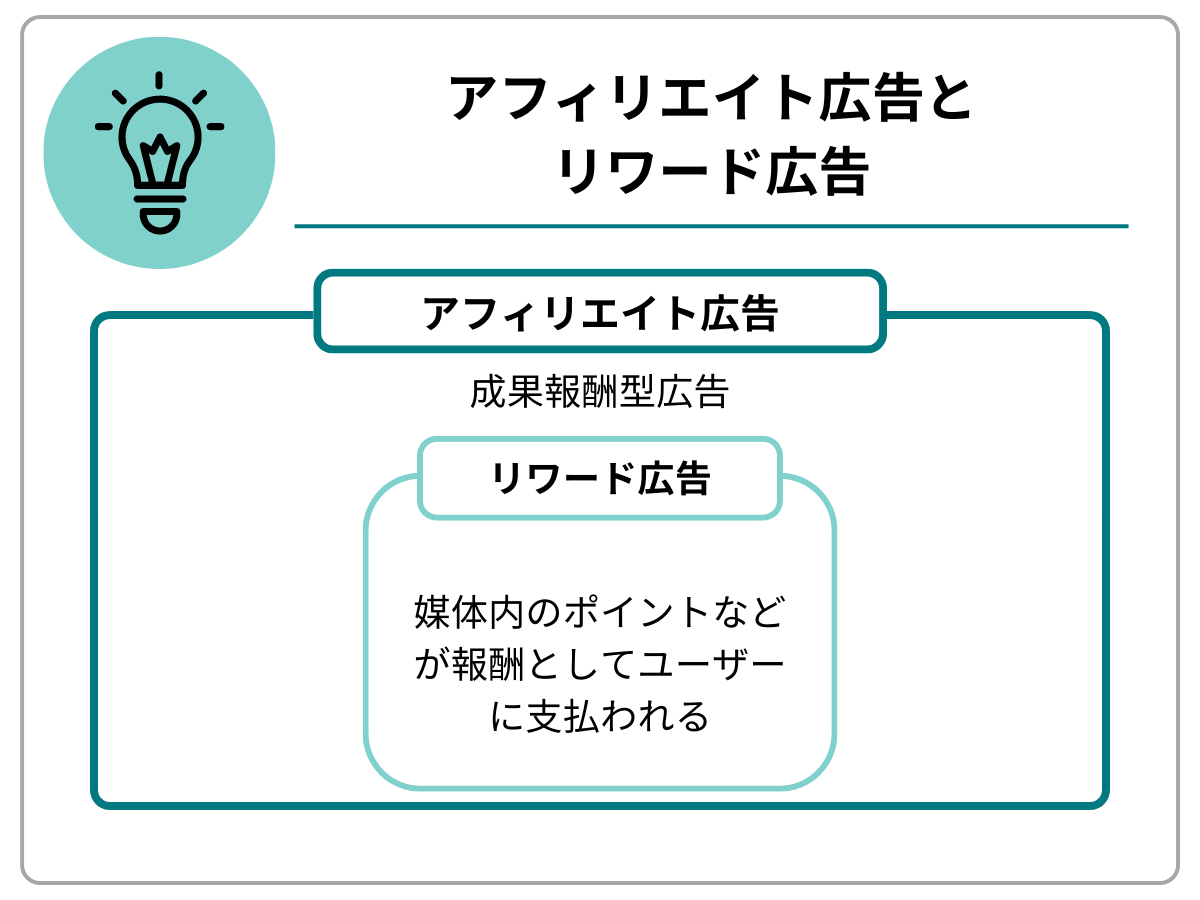 アフィリエイト広告とリワード広告|リワード広告（媒体内のポイントなどが報酬として支払われる）がアフィリエイト広告に含まれている様子を表現した図