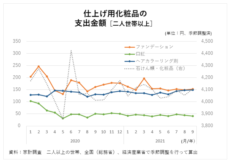 仕上げ用化粧品の支出金額のグラフ（2020年1月～2021年9月）