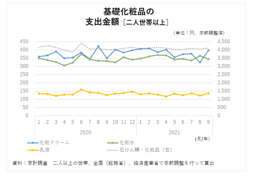 基礎化粧品の支出金額のグラフ（2020年1月～2021年9月）