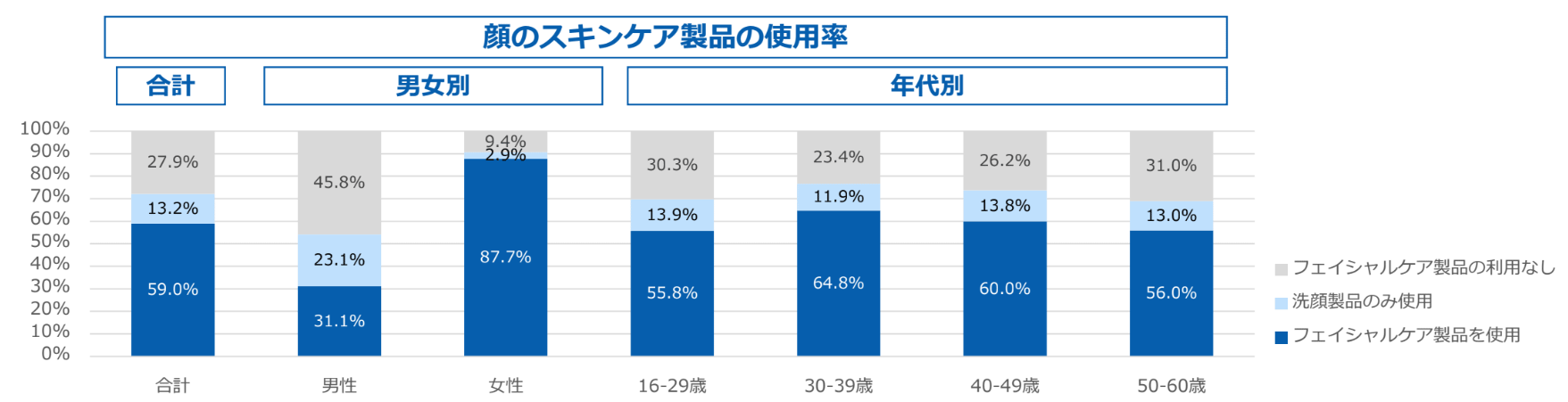 顔のスキンケア製品の使用率のグラフ